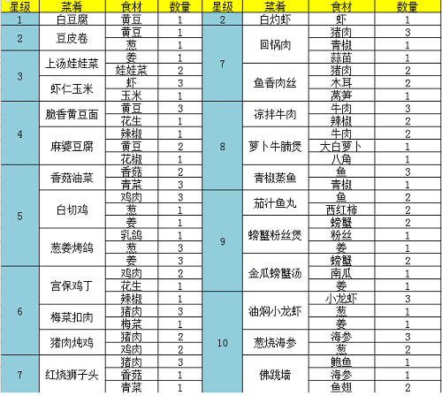 问道手游食神季菜谱研究攻略