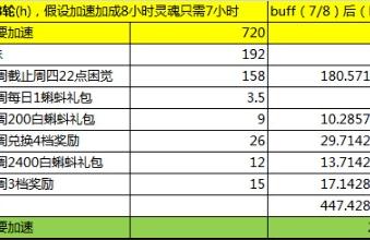 最强蜗牛一周囤货攻略数据整理分析